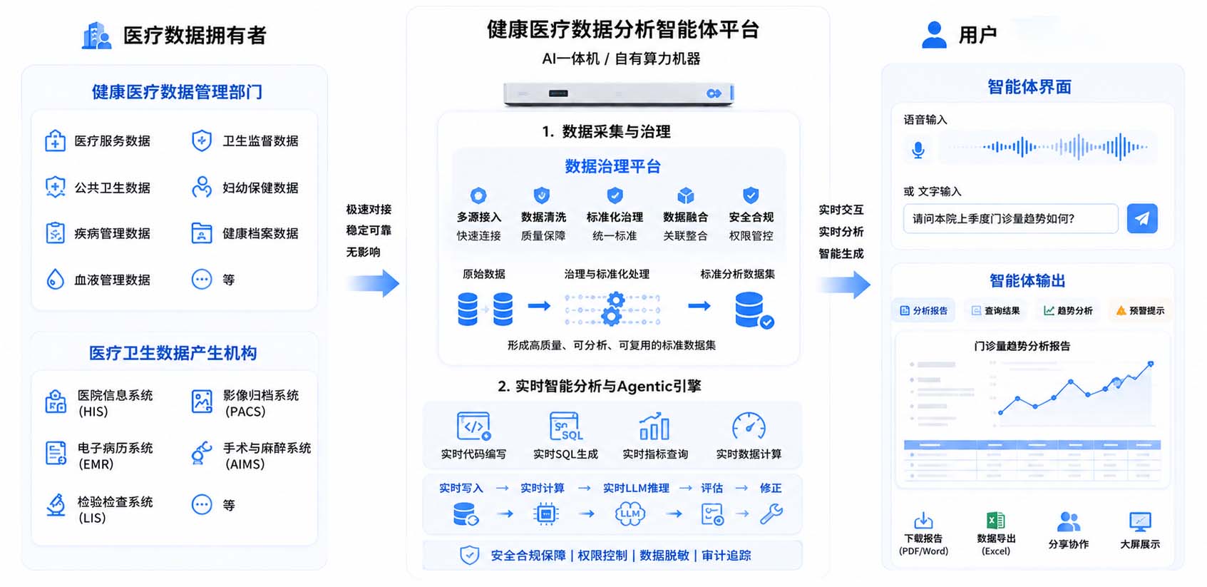 数据治理平台对接架构图